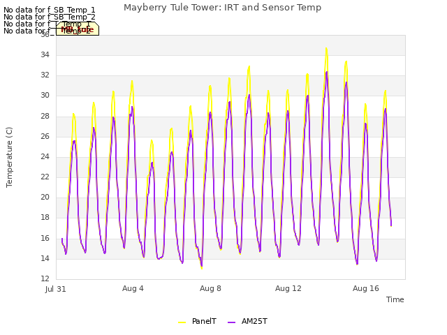 Explore the graph:Mayberry Tule Tower: IRT and Sensor Temp in a new window