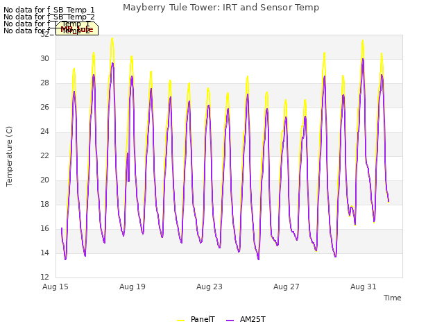 Explore the graph:Mayberry Tule Tower: IRT and Sensor Temp in a new window