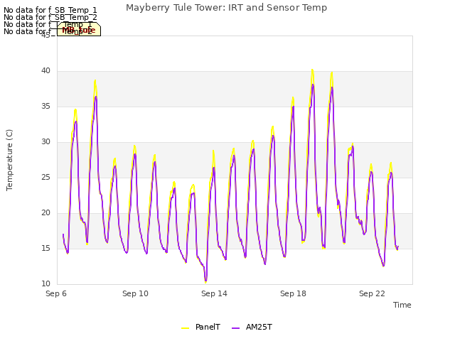 Explore the graph:Mayberry Tule Tower: IRT and Sensor Temp in a new window