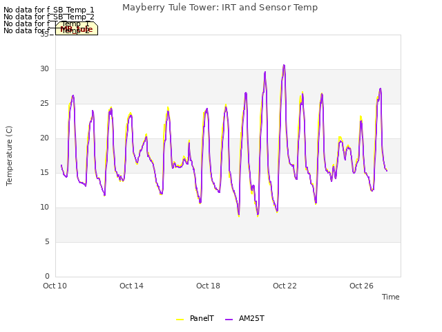Explore the graph:Mayberry Tule Tower: IRT and Sensor Temp in a new window