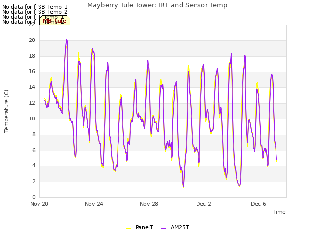 Explore the graph:Mayberry Tule Tower: IRT and Sensor Temp in a new window