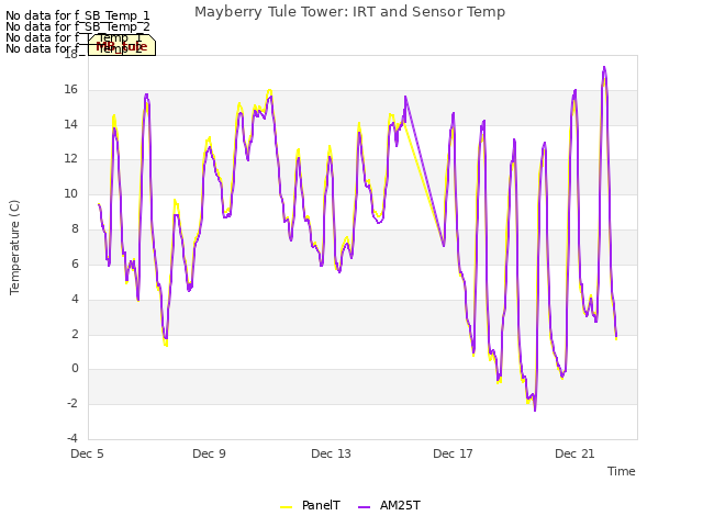 Explore the graph:Mayberry Tule Tower: IRT and Sensor Temp in a new window