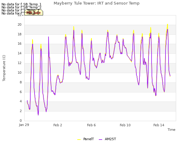 Explore the graph:Mayberry Tule Tower: IRT and Sensor Temp in a new window