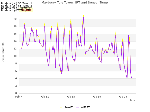 Explore the graph:Mayberry Tule Tower: IRT and Sensor Temp in a new window