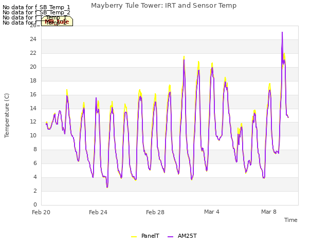 Explore the graph:Mayberry Tule Tower: IRT and Sensor Temp in a new window
