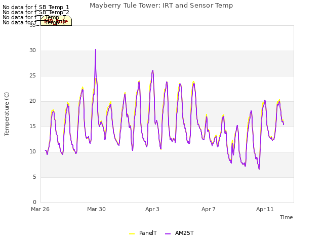 Explore the graph:Mayberry Tule Tower: IRT and Sensor Temp in a new window