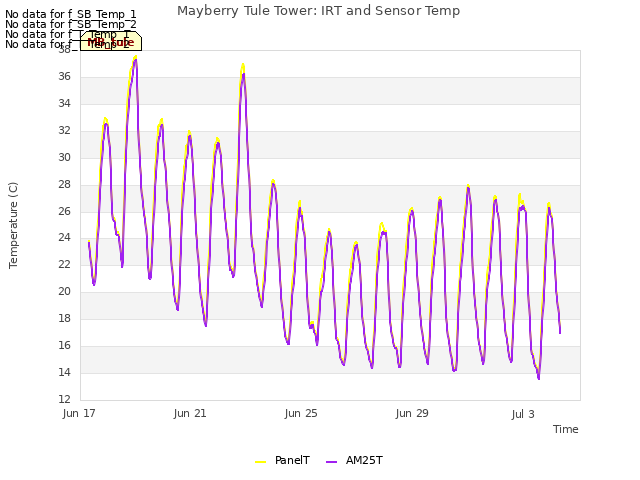 Explore the graph:Mayberry Tule Tower: IRT and Sensor Temp in a new window