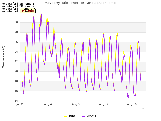 Explore the graph:Mayberry Tule Tower: IRT and Sensor Temp in a new window