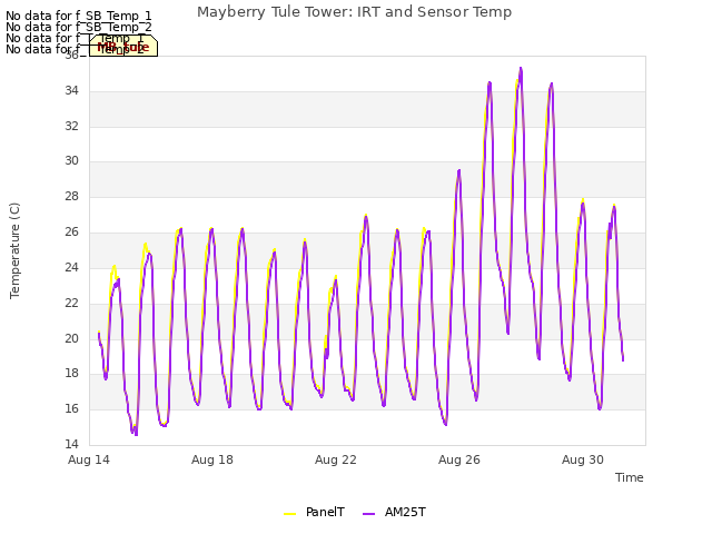 Explore the graph:Mayberry Tule Tower: IRT and Sensor Temp in a new window