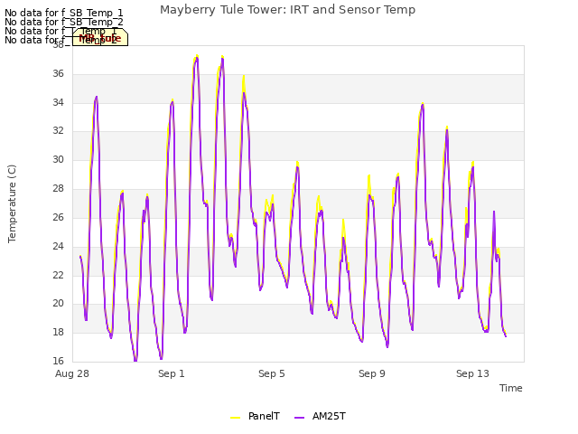Explore the graph:Mayberry Tule Tower: IRT and Sensor Temp in a new window