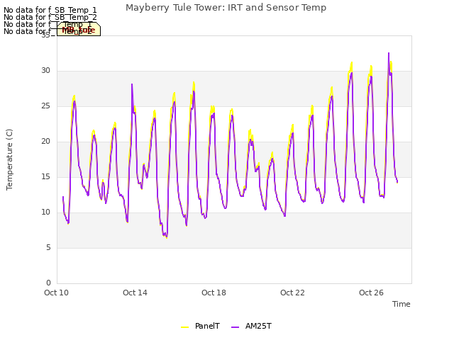 Explore the graph:Mayberry Tule Tower: IRT and Sensor Temp in a new window