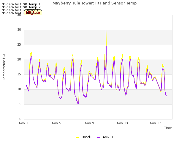 Explore the graph:Mayberry Tule Tower: IRT and Sensor Temp in a new window