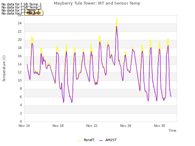 Explore the graph:Mayberry Tule Tower: IRT and Sensor Temp in a new window