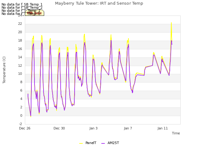 Explore the graph:Mayberry Tule Tower: IRT and Sensor Temp in a new window