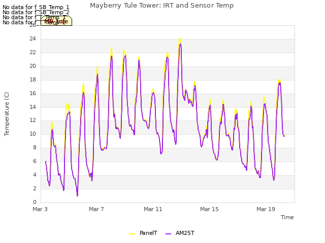 Explore the graph:Mayberry Tule Tower: IRT and Sensor Temp in a new window