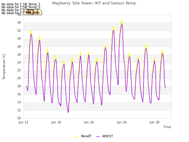 Explore the graph:Mayberry Tule Tower: IRT and Sensor Temp in a new window