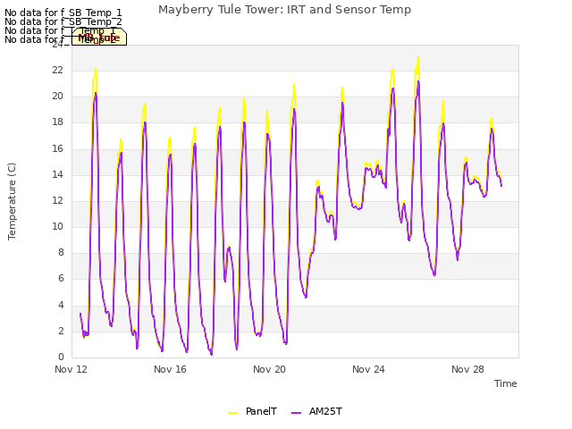 Explore the graph:Mayberry Tule Tower: IRT and Sensor Temp in a new window