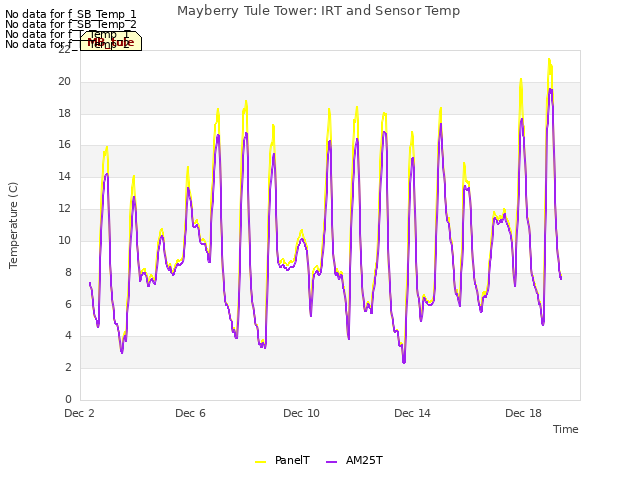 Explore the graph:Mayberry Tule Tower: IRT and Sensor Temp in a new window
