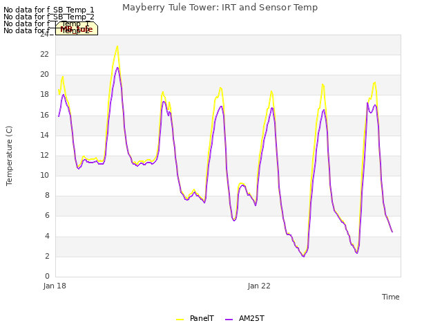 Explore the graph:Mayberry Tule Tower: IRT and Sensor Temp in a new window