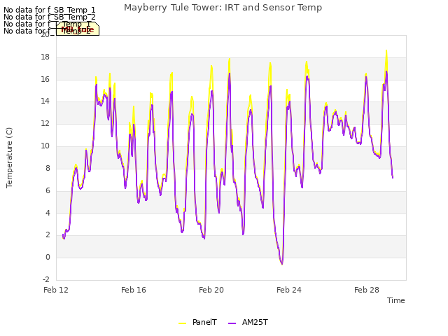 Explore the graph:Mayberry Tule Tower: IRT and Sensor Temp in a new window