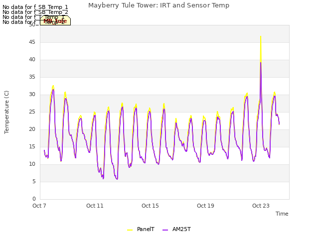 Explore the graph:Mayberry Tule Tower: IRT and Sensor Temp in a new window