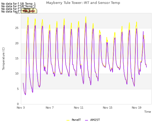 Explore the graph:Mayberry Tule Tower: IRT and Sensor Temp in a new window