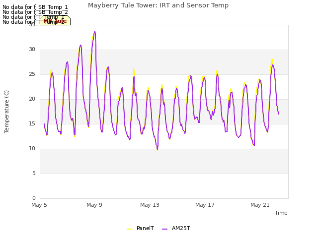 Explore the graph:Mayberry Tule Tower: IRT and Sensor Temp in a new window