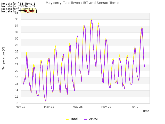 Explore the graph:Mayberry Tule Tower: IRT and Sensor Temp in a new window
