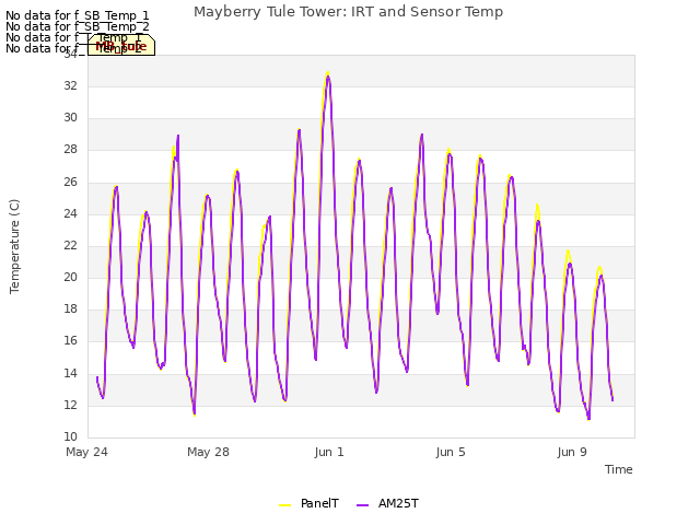 Explore the graph:Mayberry Tule Tower: IRT and Sensor Temp in a new window