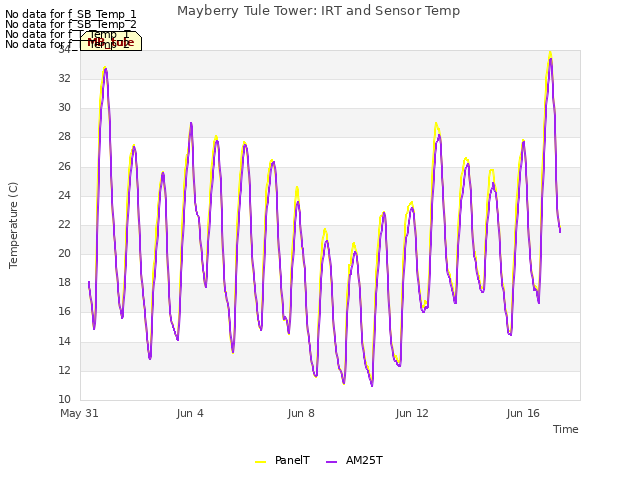 Explore the graph:Mayberry Tule Tower: IRT and Sensor Temp in a new window