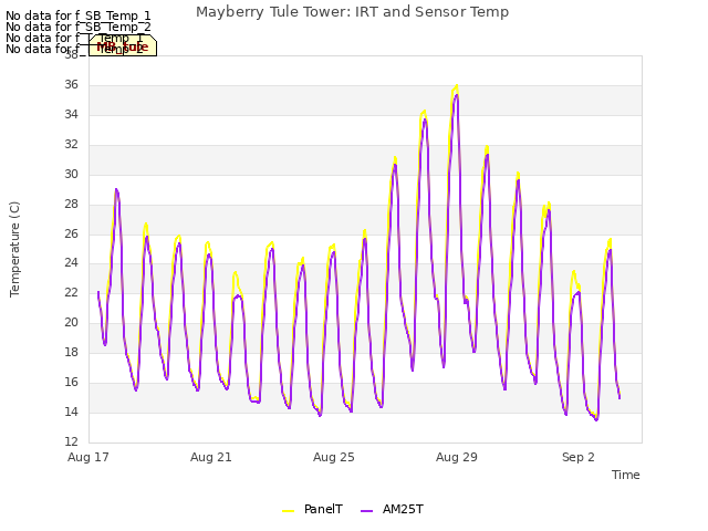 Explore the graph:Mayberry Tule Tower: IRT and Sensor Temp in a new window