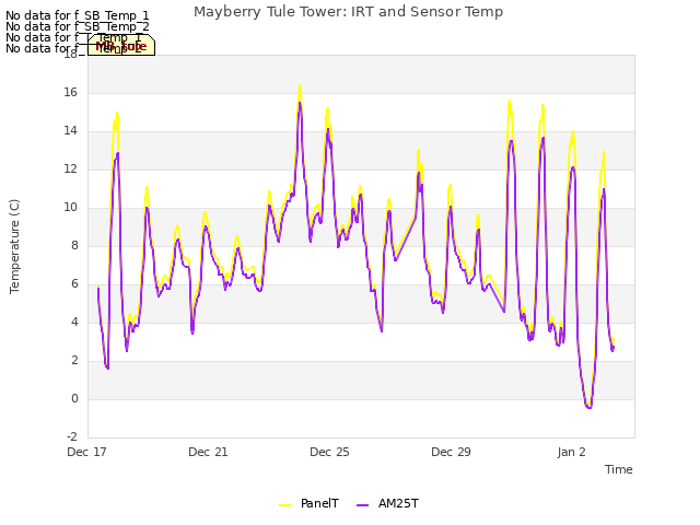 Explore the graph:Mayberry Tule Tower: IRT and Sensor Temp in a new window