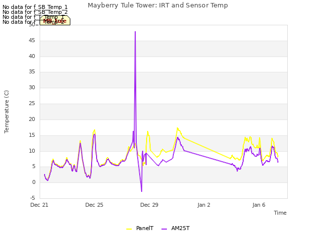 Explore the graph:Mayberry Tule Tower: IRT and Sensor Temp in a new window