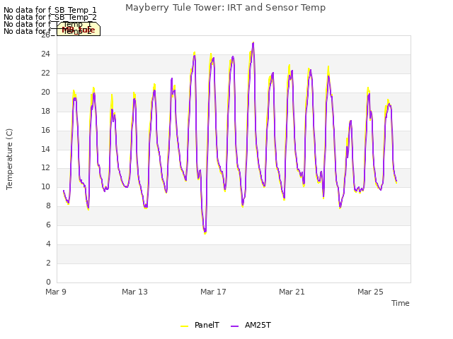 Explore the graph:Mayberry Tule Tower: IRT and Sensor Temp in a new window