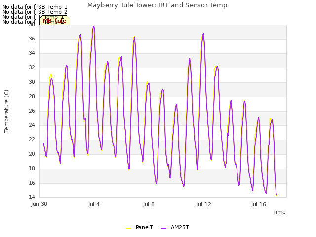 Explore the graph:Mayberry Tule Tower: IRT and Sensor Temp in a new window