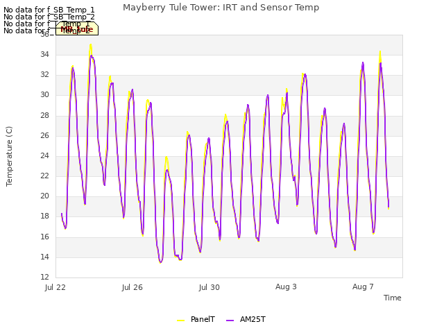Explore the graph:Mayberry Tule Tower: IRT and Sensor Temp in a new window