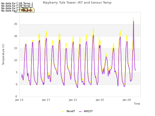 Explore the graph:Mayberry Tule Tower: IRT and Sensor Temp in a new window