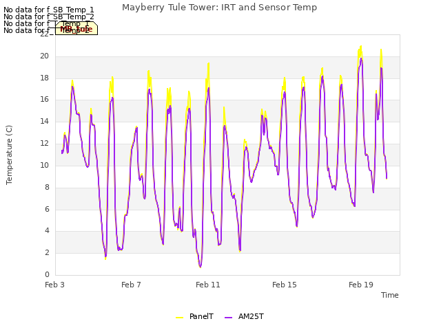 Explore the graph:Mayberry Tule Tower: IRT and Sensor Temp in a new window