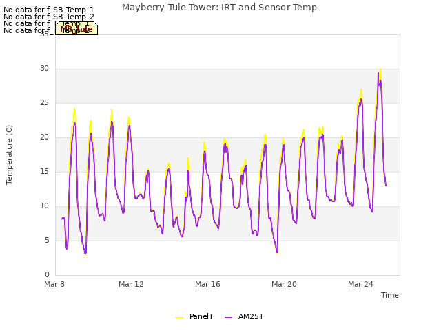 Explore the graph:Mayberry Tule Tower: IRT and Sensor Temp in a new window