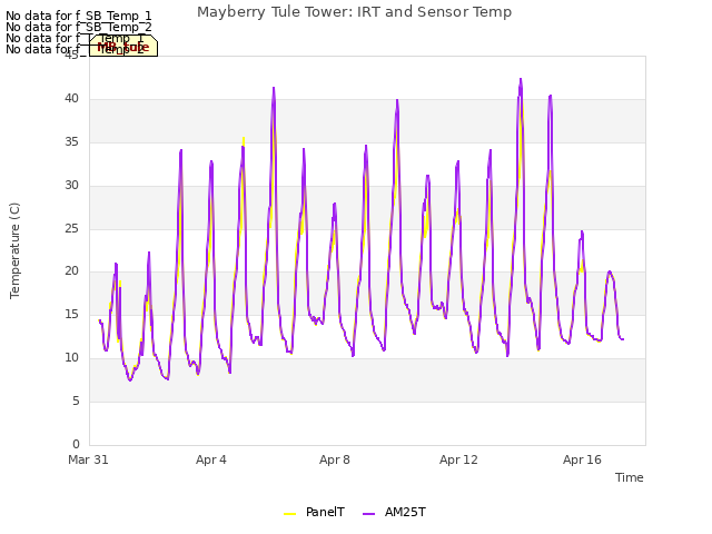 Explore the graph:Mayberry Tule Tower: IRT and Sensor Temp in a new window