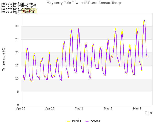 Explore the graph:Mayberry Tule Tower: IRT and Sensor Temp in a new window