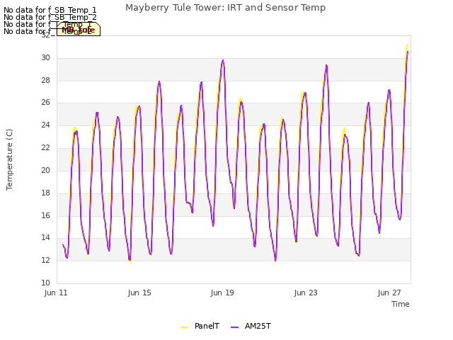 Explore the graph:Mayberry Tule Tower: IRT and Sensor Temp in a new window