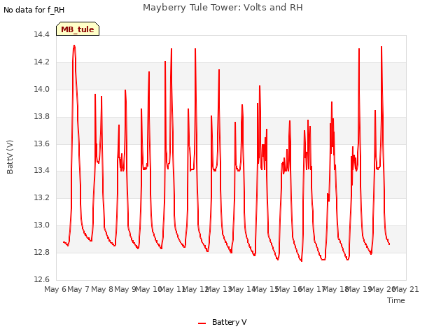 plot of Mayberry Tule Tower: Volts and RH