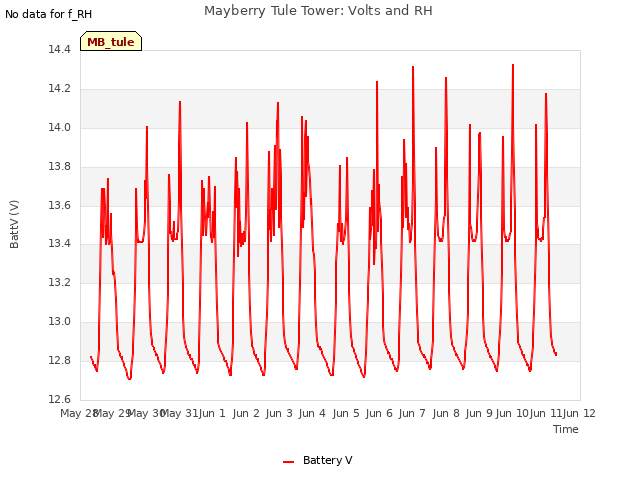 plot of Mayberry Tule Tower: Volts and RH