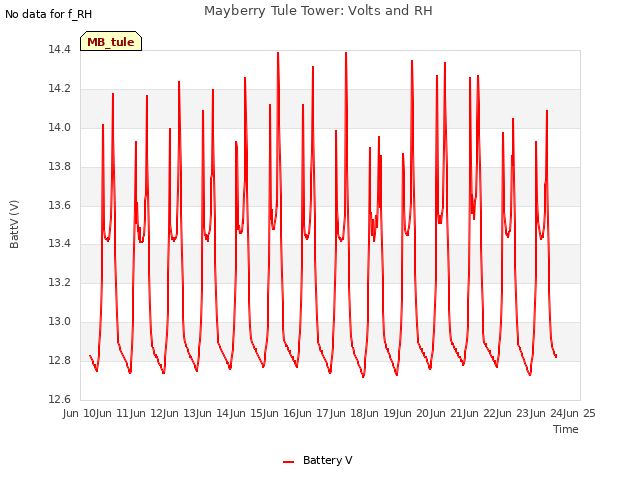 plot of Mayberry Tule Tower: Volts and RH