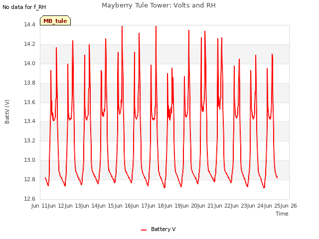 plot of Mayberry Tule Tower: Volts and RH