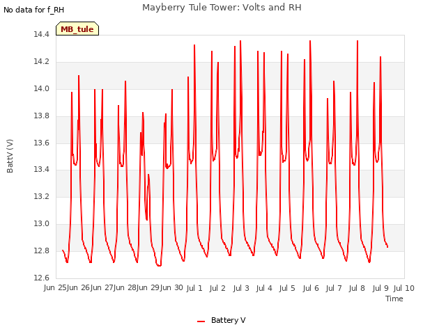 plot of Mayberry Tule Tower: Volts and RH