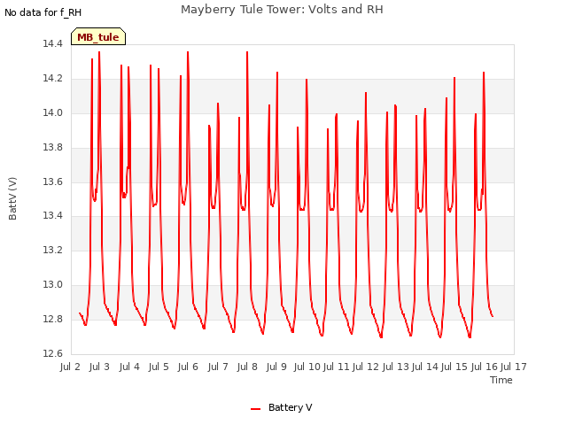plot of Mayberry Tule Tower: Volts and RH
