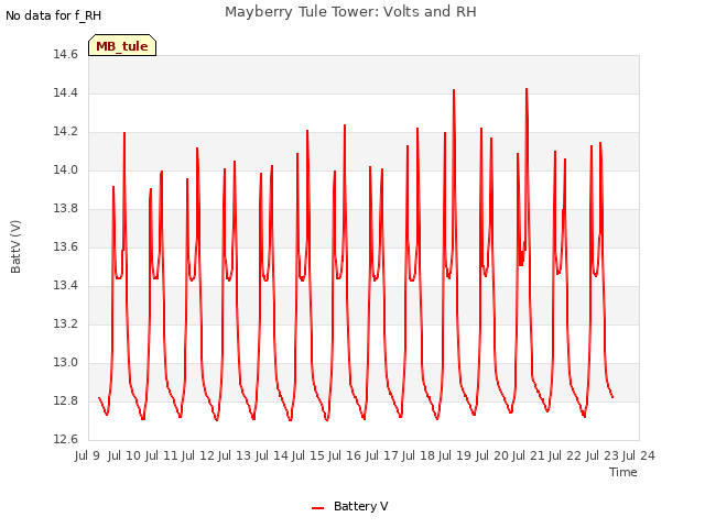 plot of Mayberry Tule Tower: Volts and RH