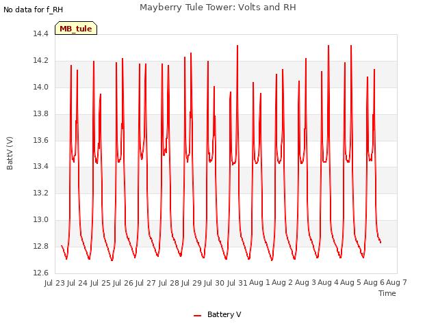 plot of Mayberry Tule Tower: Volts and RH